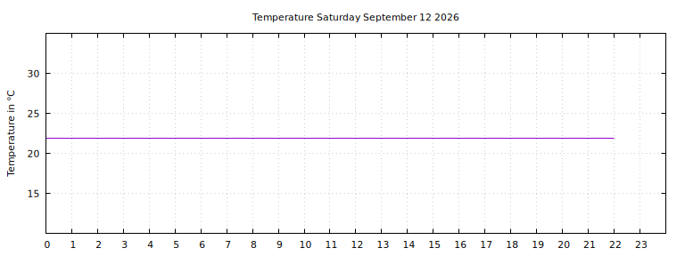 [Temperature today graph]