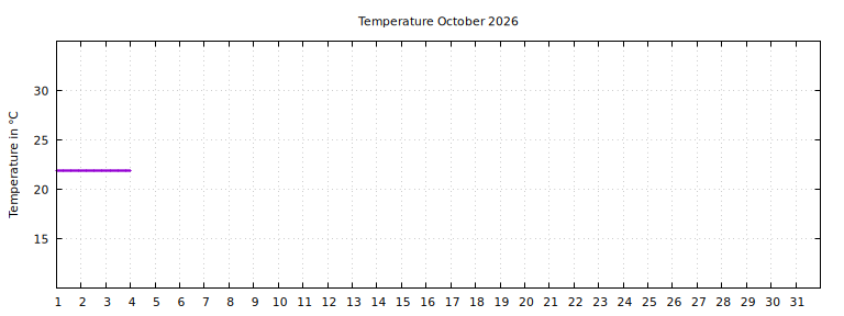 [Temperature this month graph]