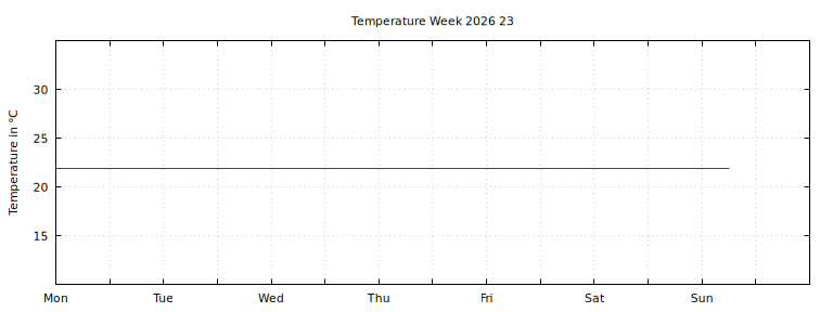 [Temperature this week graph]