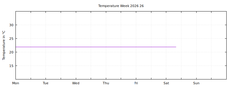 [Temperature this week graph]