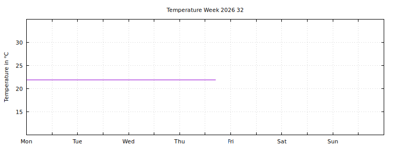 [Temperature this week graph]