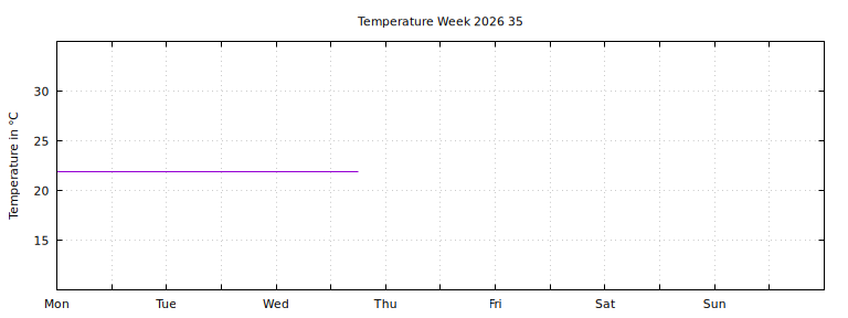 [Temperature this week graph]