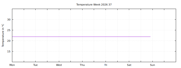 [Temperature this week graph]
