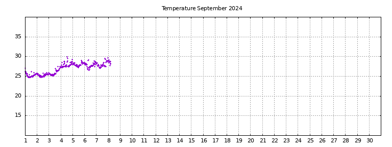 [Temperature this month graph]