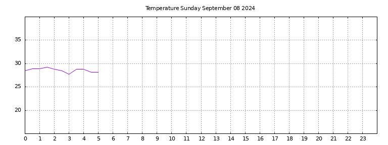 [Temperature today graph]