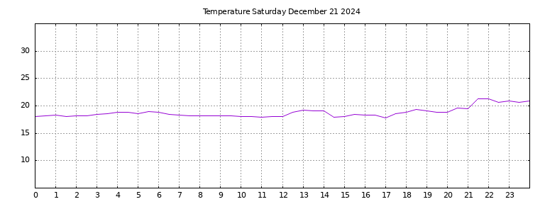 [Temperature today graph]