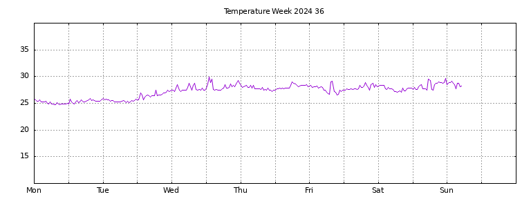 [Temperature this week graph]