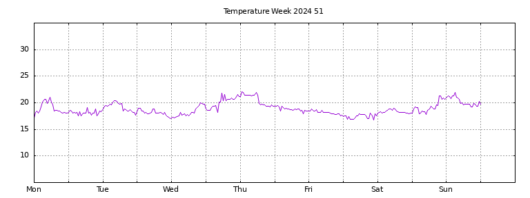 [Temperature this week graph]