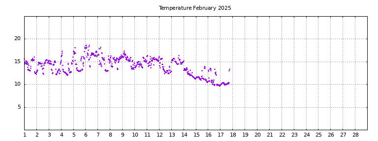 [Temperature this month graph]