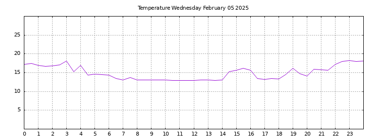 [Temperature today graph]