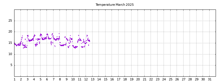 [Temperature this month graph]