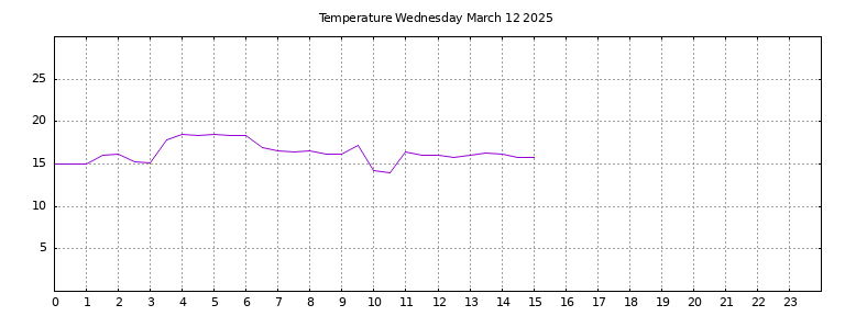 [Temperature today graph]