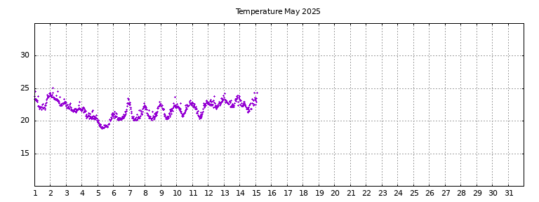 [Temperature this month graph]