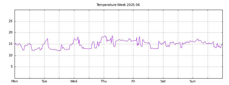 [Temperature this week graph]