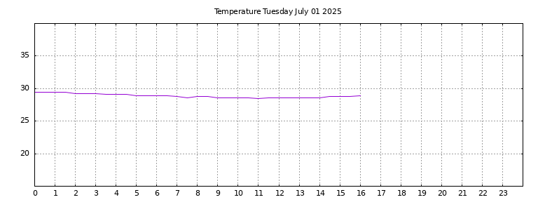 [Temperature today graph]