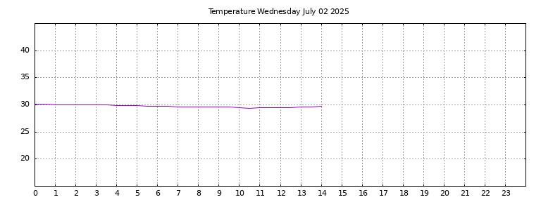 [Temperature today graph]
