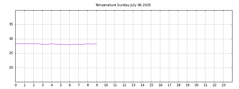 [Temperature today graph]