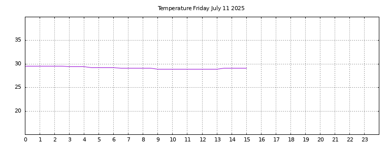 [Temperature today graph]