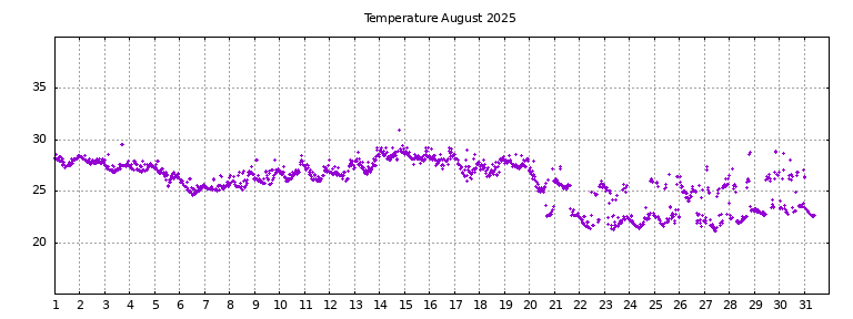 [Temperature this month graph]