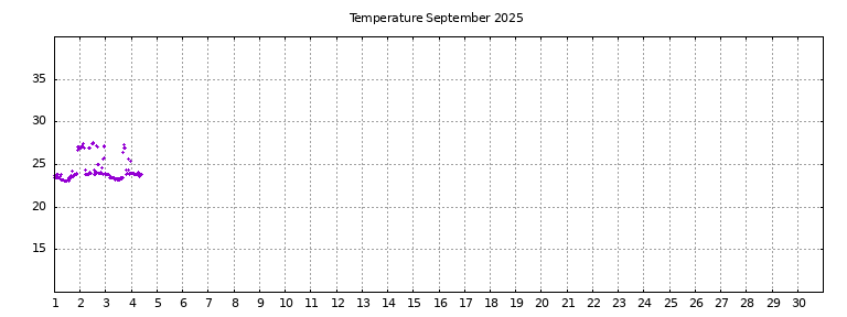 [Temperature this month graph]