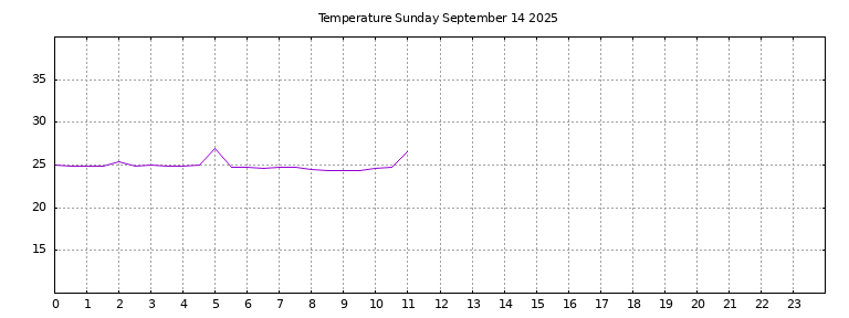 [Temperature today graph]
