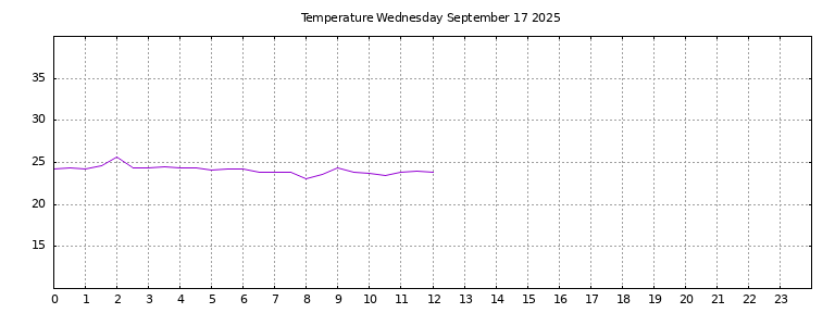 [Temperature today graph]