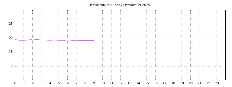 [Temperature today graph]