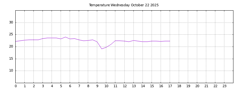 [Temperature today graph]