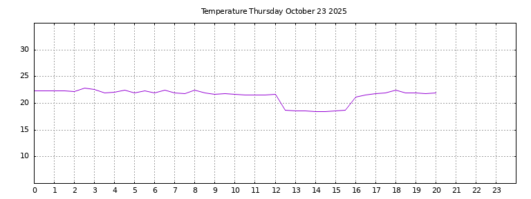 [Temperature today graph]