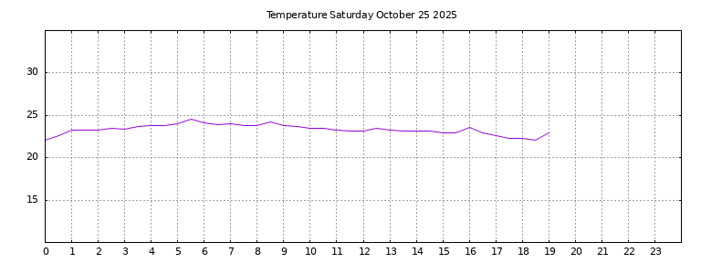 [Temperature today graph]