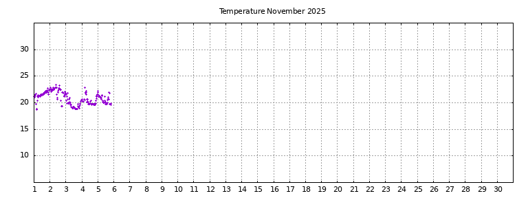 [Temperature this month graph]