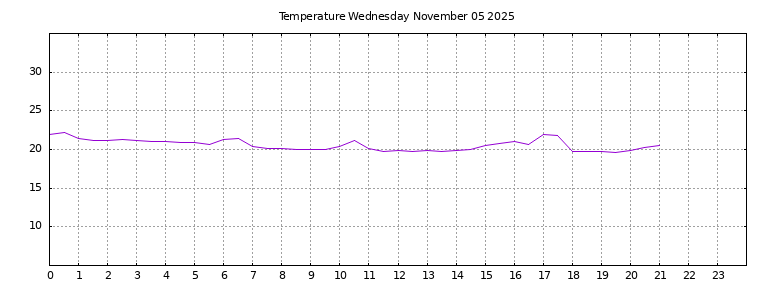 [Temperature today graph]