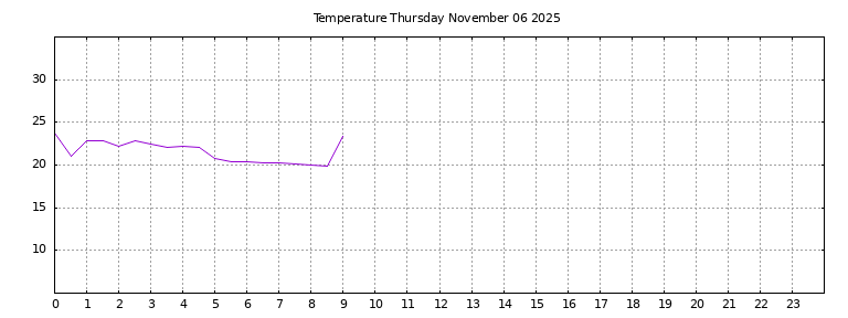 [Temperature today graph]