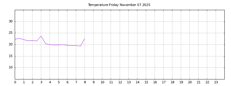 [Temperature today graph]