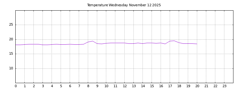 [Temperature today graph]