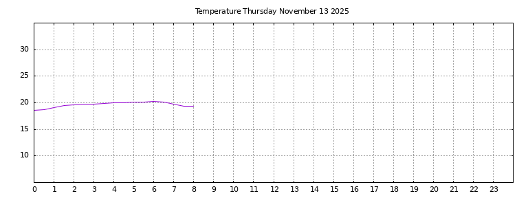 [Temperature today graph]