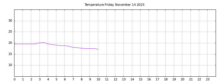 [Temperature today graph]