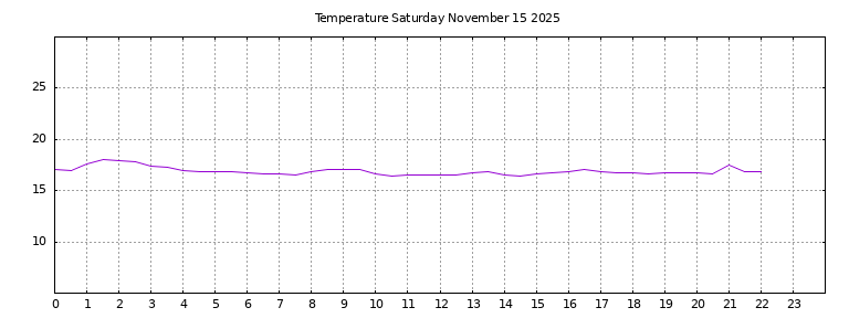 [Temperature today graph]