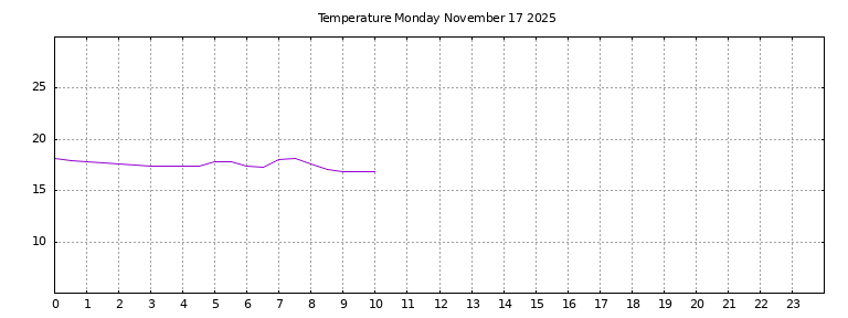 [Temperature today graph]