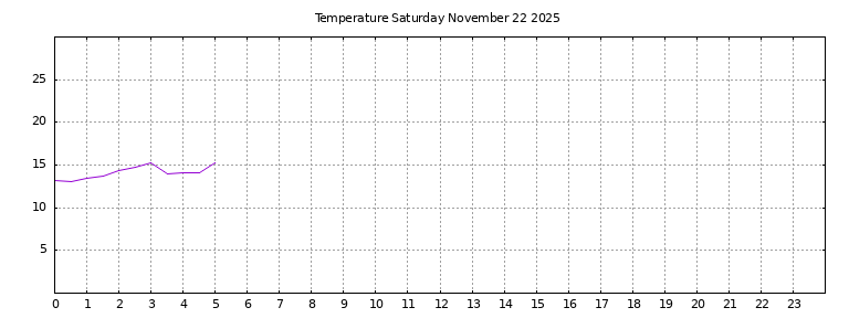 [Temperature today graph]
