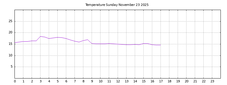 [Temperature today graph]