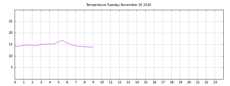 [Temperature today graph]