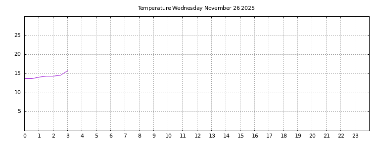 [Temperature today graph]