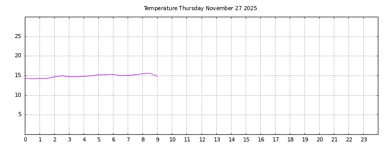 [Temperature today graph]