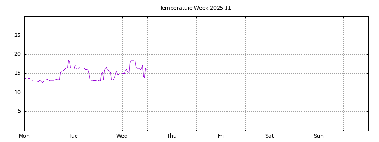 [Temperature this week graph]