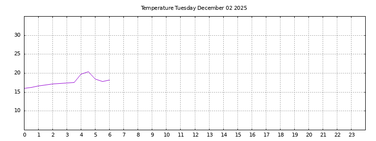 [Temperature today graph]