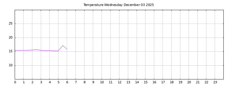 [Temperature today graph]