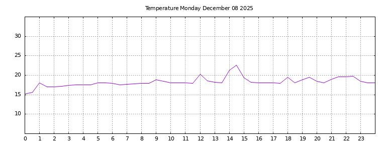 [Temperature today graph]