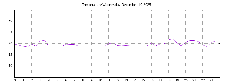 [Temperature today graph]