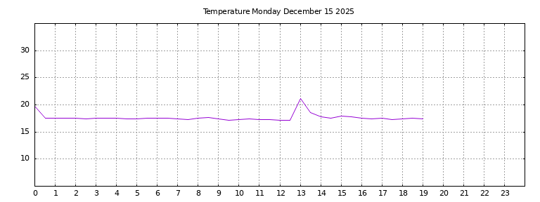 [Temperature today graph]